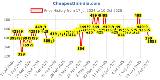 myntra.com RENEE Large Eyeshadow Brush R7 renee Price History Graph from 17 Jul 2024 to 10 Oct 2025