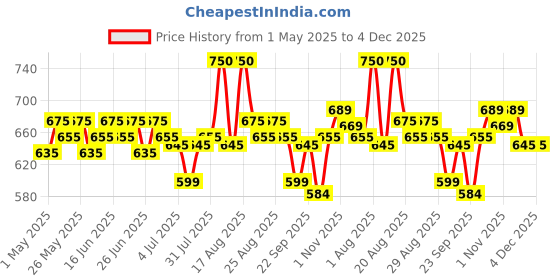 myntra.com renee Lip Drip Glossy Balm With Vitamin E - 2.3 g - Crimson Charm renee Price History Graph from 1 May 2025 to 4 Dec 2025