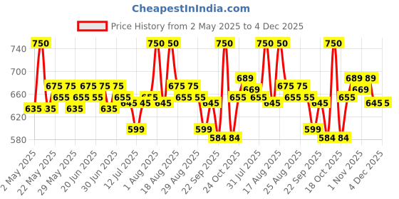 myntra.com Renee Lip Drip Glossy Balm With Vitamin E - 2.3 g -Plum Royale renee Price History Graph from 2 May 2025 to 4 Dec 2025