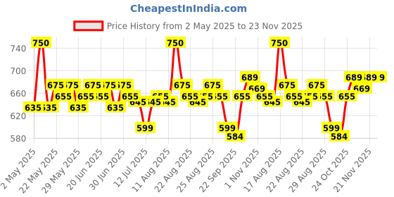 myntra.com Renee Lip Drip Glossy Balm With Vitamin E - Caramel Cream renee Price History Graph from 2 May 2025 to 23 Nov 2025