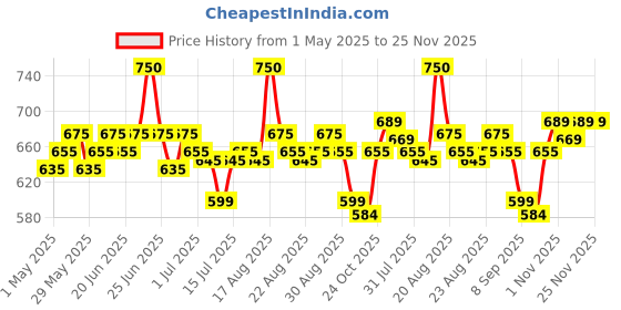 myntra.com Renee Lip Drip Glossy Balm With Vitamin E -Pink Drizzle renee Price History Graph from 1 May 2025 to 24 Nov 2025