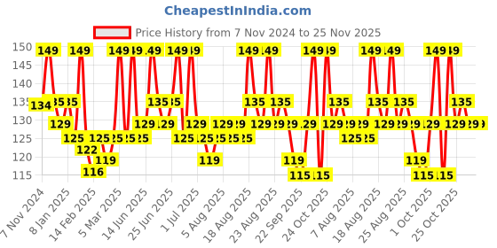 myntra.com Renee Long-Lasting & Smooth Finish Glitterati Nail Paint 10ml - Turquoise Hue renee Price History Graph from 7 Nov 2024 to 24 Nov 2025