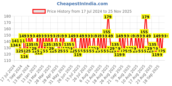 myntra.com Renee Long-Lasting & Smooth Finish Hyper Gel Nail Paint 10ml - Toffee Brown renee Price History Graph from 17 Jul 2024 to 25 Nov 2025