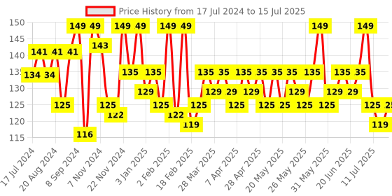 myntra.com Renee Long-Lasting & Smooth Finish Mattitude Nail Paint 10ml - Salsa Red renee Price History Graph from 17 Jul 2024 to 15 Jul 2025