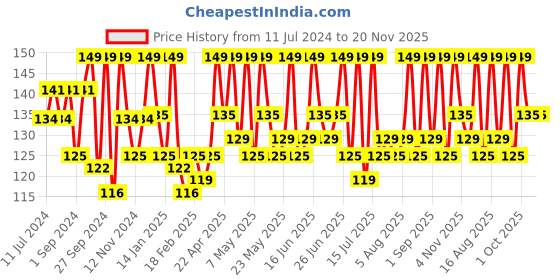 myntra.com Renee Long-Lasting & Smooth Finish Metallicious Nail Paint 10ml - Pebble Grey renee Price History Graph from 11 Jul 2024 to 20 Nov 2025