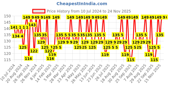 myntra.com Renee Long-Lasting & Smooth Finish Metallicious Nail Paint 10ml - Tea Rose renee Price History Graph from 10 Jul 2024 to 24 Nov 2025