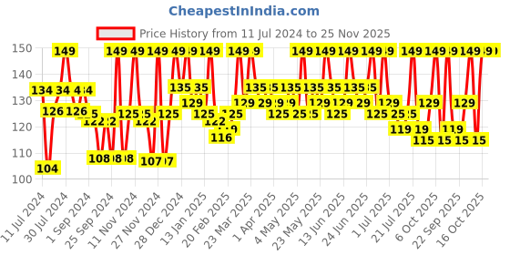 myntra.com Renee Long-Lasting & Smooth Finish Metallicious Nail Paint 10ml - Vegas Gold renee Price History Graph from 11 Jul 2024 to 24 Nov 2025