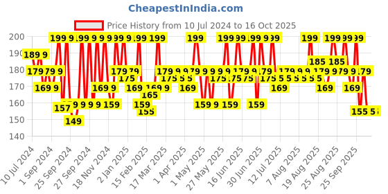 myntra.com Renee Long-Lasting Smudge-Proof Kajal Pen with Sharpener 0.35g - Bold Green renee Price History Graph from 10 Jul 2024 to 16 Oct 2025