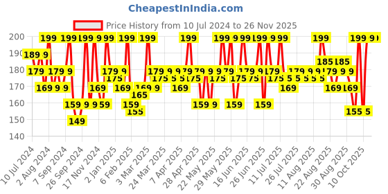 myntra.com Renee Long-Lasting Smudge-Proof Kajal Pen with Sharpener 0.35g - True Blue renee Price History Graph from 10 Jul 2024 to 24 Nov 2025