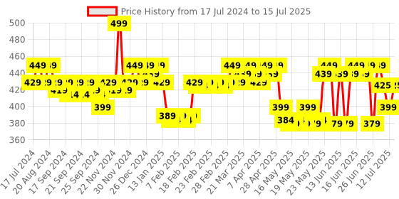 myntra.com Renee Lumi Glow Cream Highlighting Face Moisturizer - 50g renee Price History Graph from 17 Jul 2024 to 15 Jul 2025