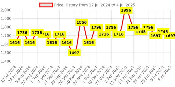 myntra.com RENEE Makeup Brushes Eye Combo- Set Of 4 renee Price History Graph from 17 Jul 2024 to 4 Jul 2025