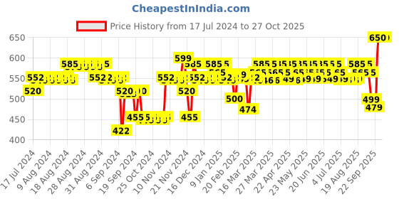 myntra.com Renee Marble Matte Transfer-Proof Liquid Lipstick 4.5ml - Cara LM01 renee Price History Graph from 17 Jul 2024 to 27 Oct 2025
