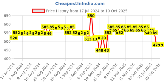 myntra.com Renee Marble Matte Transfer-Proof Liquid Lipstick 4.5ml - Nora LM03 renee Price History Graph from 17 Jul 2024 to 18 Oct 2025