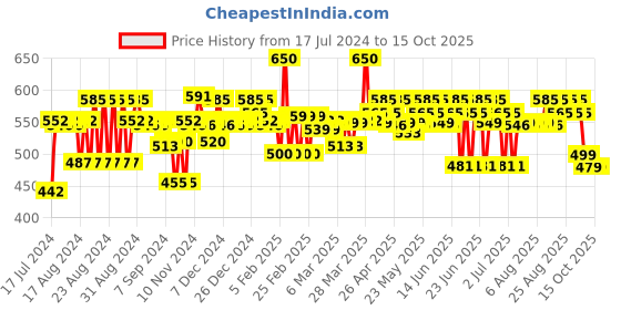 myntra.com Renee Marble Matte Transfer-Proof Liquid Lipstick 4.5ml - Stella LM02 renee Price History Graph from 17 Jul 2024 to 15 Oct 2025
