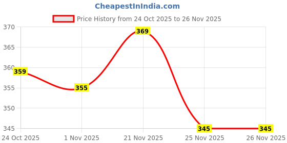 myntra.com Renee Matcha Face Toner With Cucumber - 60 ml renee Price History Graph from 24 Oct 2025 to 25 Nov 2025