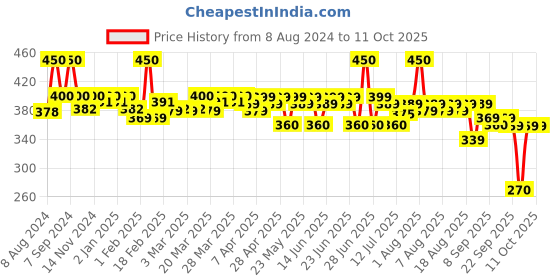 myntra.com Renee Matte Eyeliner Enriched With Vitamin E-2.5ml-Midnight renee Price History Graph from 8 Aug 2024 to 11 Oct 2025