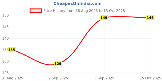 myntra.com Renee Matte Finish Sindoor- 4.5 ml- Orange renee Price History Graph from 18 Aug 2025 to 15 Oct 2025
