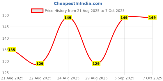 myntra.com Renee Matte Finish Smudgeproof Sindoor- 4.5 ml- Red renee Price History Graph from 21 Aug 2025 to 6 Oct 2025