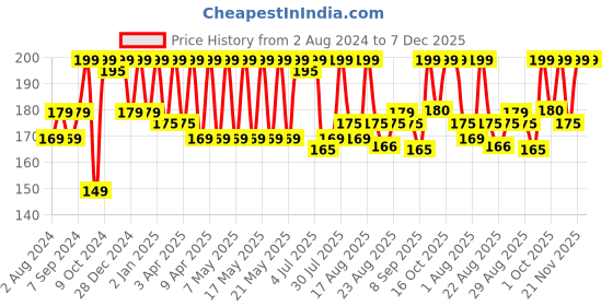 myntra.com Renee Matte Lipstick-3.5gm-Petal renee Price History Graph from 2 Aug 2024 to 7 Dec 2025