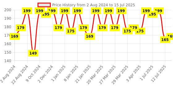myntra.com Renee Matte Lipstick-3.5gm-Rouge renee Price History Graph from 2 Aug 2024 to 15 Jul 2025