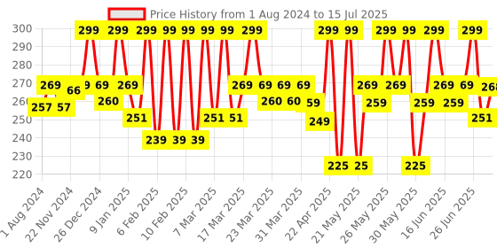 myntra.com Renee Matte Lock Avocado Oil SPF 15 Lipstick With Beta Carotene & Vitamin E 3.5g - Folk renee Price History Graph from 1 Aug 2024 to 15 Jul 2025
