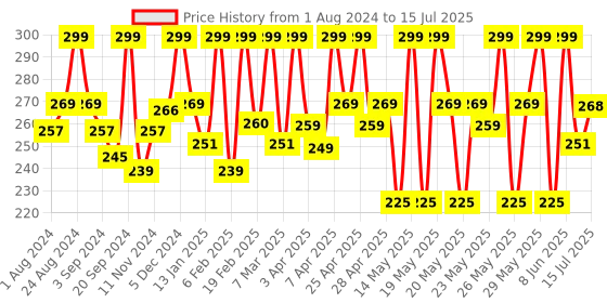 myntra.com Renee Matte Lock Avocado Oil SPF 15 Lipstick With Beta Carotene & Vitamin E 3.5g - Funk renee Price History Graph from 1 Aug 2024 to 15 Jul 2025