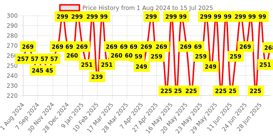 myntra.com Renee Matte Lock Avocado Oil SPF 15 Lipstick With Beta Carotene & Vitamin E 3.5g - Indie renee Price History Graph from 1 Aug 2024 to 15 Jul 2025