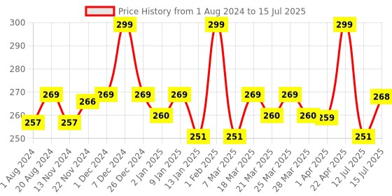 myntra.com Renee Matte Lock Avocado Oil SPF 15 Lipstick With Beta Carotene & Vitamin E 3.5g - Pop renee Price History Graph from 1 Aug 2024 to 15 Jul 2025