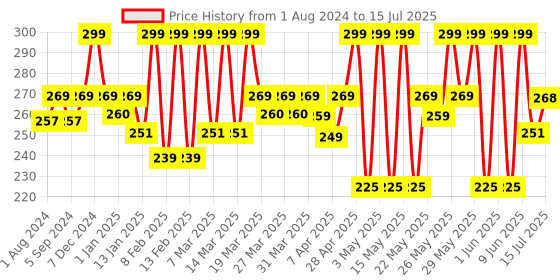 myntra.com Renee Matte Lock Avocado Oil SPF 15 Lipstick With Beta Carotene & Vitamin E 3.5g - Rock renee Price History Graph from 1 Aug 2024 to 15 Jul 2025