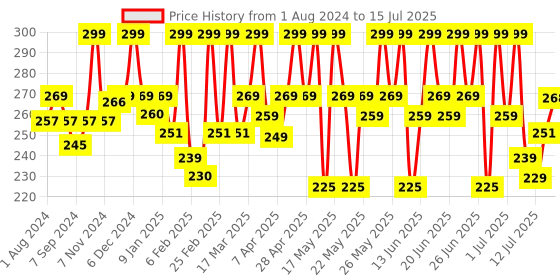 myntra.com Renee Matte Lock Avocado Oil SPF 15 Lipstick With Beta Carotene & Vitamin E 3.5g - Soul renee Price History Graph from 1 Aug 2024 to 14 Jul 2025