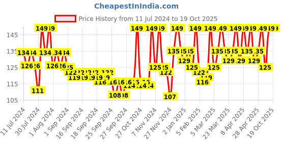 myntra.com Renee Mattitude Long Lasting Nail Paint 10 ml - Prussian Blue renee Price History Graph from 11 Jul 2024 to 18 Oct 2025