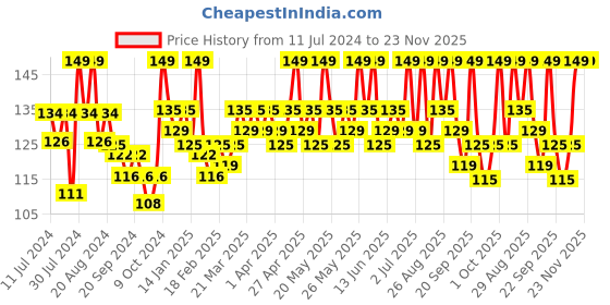 myntra.com Renee Mattitude Long Lasting Nail Paint - 10ml - Moss Green renee Price History Graph from 11 Jul 2024 to 22 Nov 2025