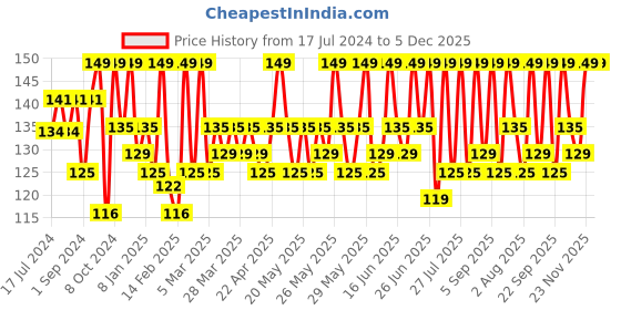 myntra.com Renee Mattitude Long-Lasting Nail Paint 10ml - Rosewood Pink renee Price History Graph from 17 Jul 2024 to 5 Dec 2025
