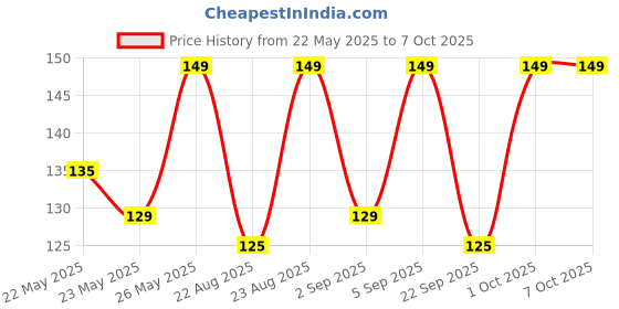 myntra.com Renee Mattitude LongLasting Nail Paint - 10 ml - Cocoa Crush renee Price History Graph from 22 May 2025 to 7 Oct 2025