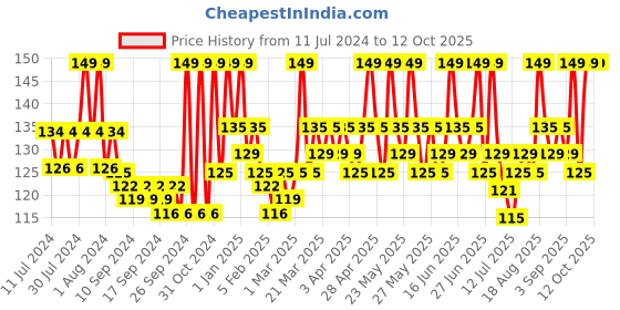 myntra.com Renee Mattitude Nail Paint 10ml - Azure Blue renee Price History Graph from 11 Jul 2024 to 11 Oct 2025