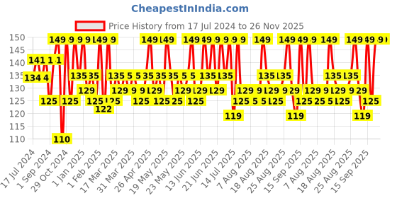 myntra.com Renee Mattitude Nail Paint 10ml - Mega Maroon renee Price History Graph from 17 Jul 2024 to 25 Nov 2025