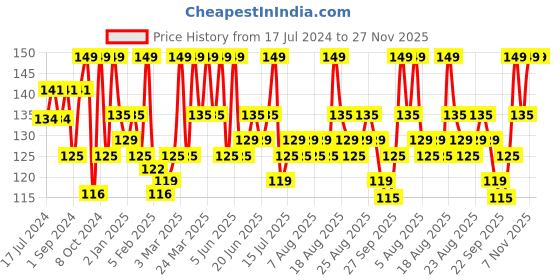 myntra.com Renee Mattitude Nail Paint 10ml - Royale Rose renee Price History Graph from 17 Jul 2024 to 27 Nov 2025