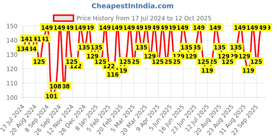 myntra.com Renee Mattitude Nail Paint 10ml - Soft Clay renee Price History Graph from 17 Jul 2024 to 12 Oct 2025