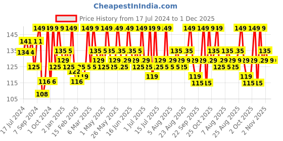 myntra.com Renee Mattitude Nail Paint 10ml - Terrific Teal renee Price History Graph from 17 Jul 2024 to 30 Nov 2025