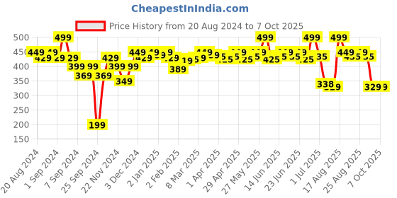 myntra.com Renee Me-Mia-The Fallback Reusable & Handcrafted False Eyelashes - Black renee Price History Graph from 20 Aug 2024 to 7 Oct 2025
