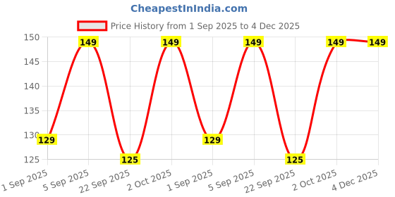 myntra.com Renee Metallicious Long Lasting Nail Paint - 10 ml - Bronze Glow renee Price History Graph from 1 Sep 2025 to 4 Dec 2025