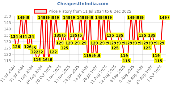 myntra.com Renee Metallicious Long Lasting Nail Paint - 10ml - Navy Nebula renee Price History Graph from 11 Jul 2024 to 6 Dec 2025