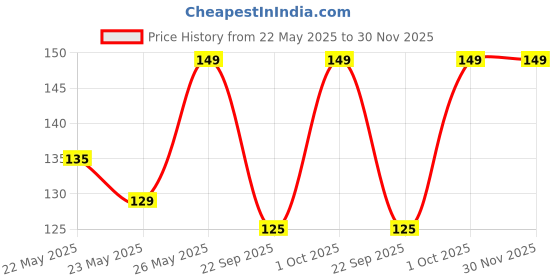 myntra.com Renee Metallicious LongLasting Nail Paint - 10 ml - Pearl Magic renee Price History Graph from 22 May 2025 to 30 Nov 2025