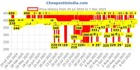 myntra.com Renee Midnight Kohl Kajal Pencil - 1.5g - Black renee Price History Graph from 24 Jul 2024 to 7 Dec 2025