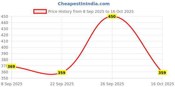 myntra.com Renee Midnight Kohl Pencil With Vitamin E - 1.5 g - Brown renee Price History Graph from 8 Sep 2025 to 16 Oct 2025