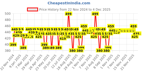 myntra.com Renee Midnight Volumising Mascara with Vitamin E 8ml - Black renee Price History Graph from 22 Nov 2024 to 3 Dec 2025