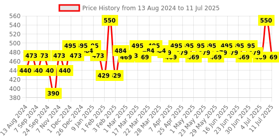 myntra.com Renee Multi Mousse for Lips Cheeks & Eyes with Vitamin E 5ml - Berry Brule renee Price History Graph from 13 Aug 2024 to 11 Jul 2025