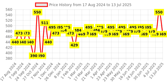 myntra.com Renee Multi Mousse for Lips Cheeks & Eyes with Vitamin E 5ml - Cherry Souffle renee Price History Graph from 17 Aug 2024 to 13 Jul 2025