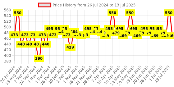 myntra.com Renee Multi Mousse for Lips Cheeks & Eyes with Vitamin E 5ml - Cocoa Frosting renee Price History Graph from 26 Jul 2024 to 13 Jul 2025