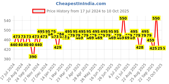 myntra.com Renee Multi Mousse for Lips Cheeks & Eyes with Vitamin E 5ml - Peach Parfait renee Price History Graph from 17 Jul 2024 to 10 Oct 2025